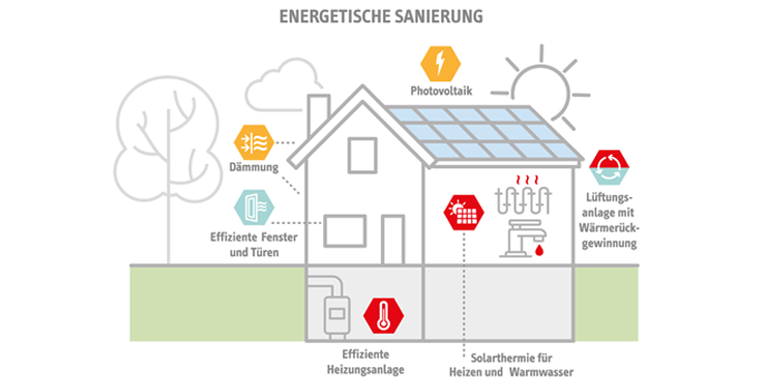 SGM-Team demonstriert verschiedene energetische Sanierungsmaßnahmen wie Fenster- und Heizungsmodernisierung für Kunden.